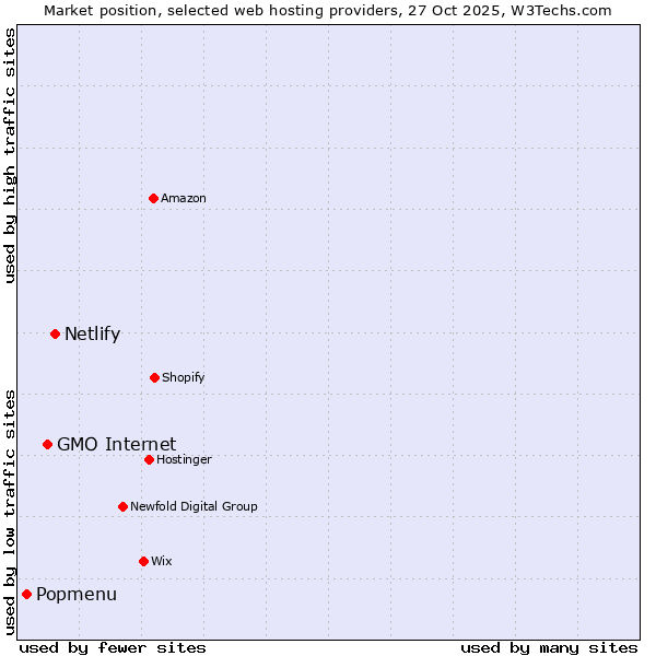 Market position of Netlify vs. GMO Internet vs. Popmenu