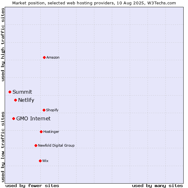 Market position of Netlify vs. GMO Internet vs. Summit