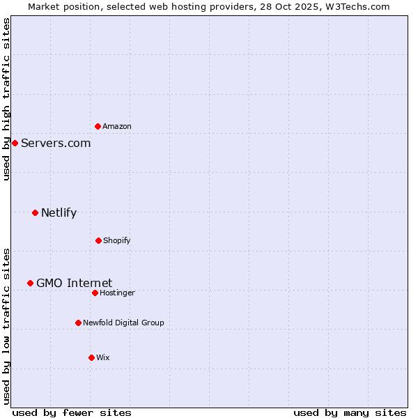 Market position of Netlify vs. GMO Internet vs. Servers.com