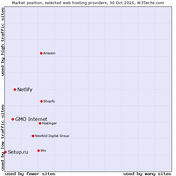 Market position of Netlify vs. GMO Internet vs. Setup.ru
