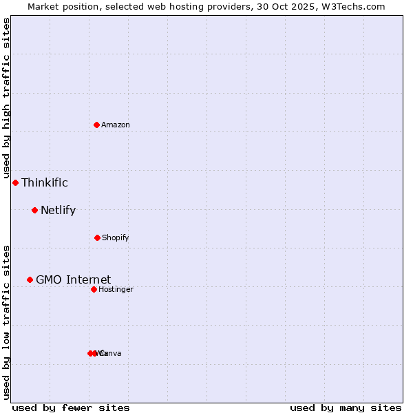Market position of Netlify vs. GMO Internet vs. Thinkific