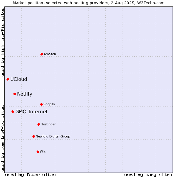 Market position of Netlify vs. GMO Internet vs. UCloud