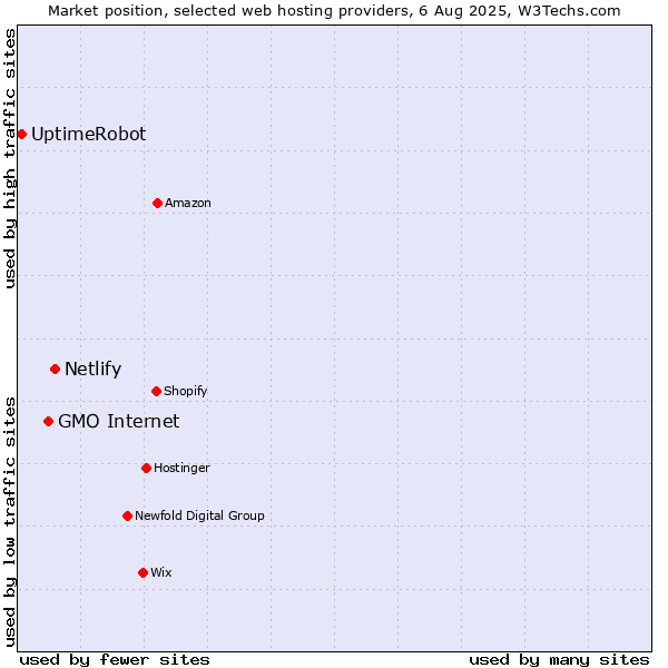 Market position of Netlify vs. GMO Internet vs. UptimeRobot
