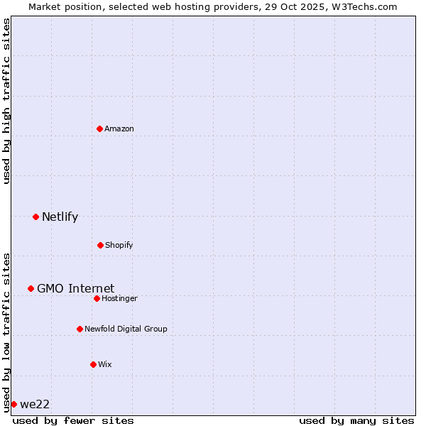 Market position of Netlify vs. GMO Internet vs. we22