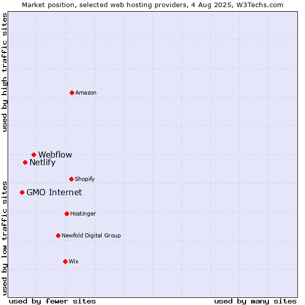 Market position of Webflow vs. Netlify vs. GMO Internet