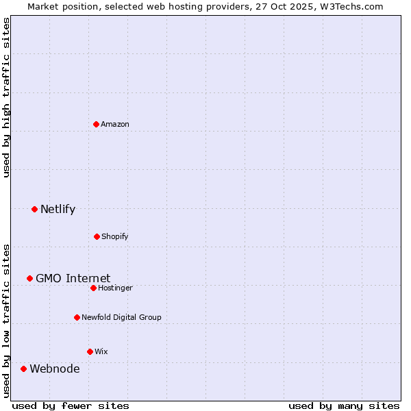 Market position of Netlify vs. GMO Internet vs. Webnode