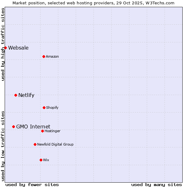 Market position of Netlify vs. GMO Internet vs. Websale