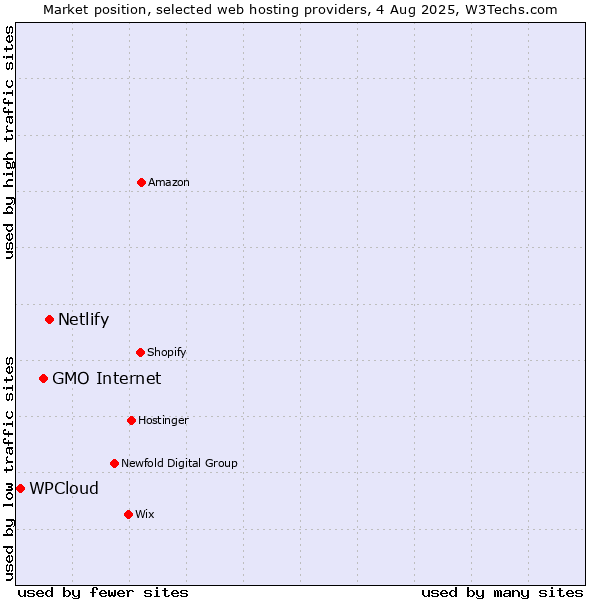 Market position of Netlify vs. GMO Internet vs. WPCloud