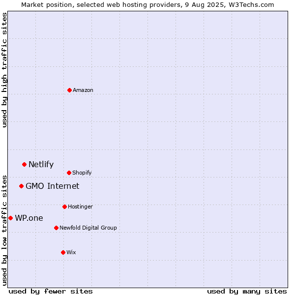 Market position of Netlify vs. GMO Internet vs. WP.one