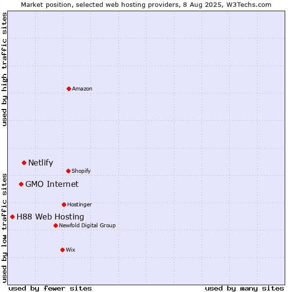 Market position of Netlify vs. GMO Internet vs. H88 Web Hosting