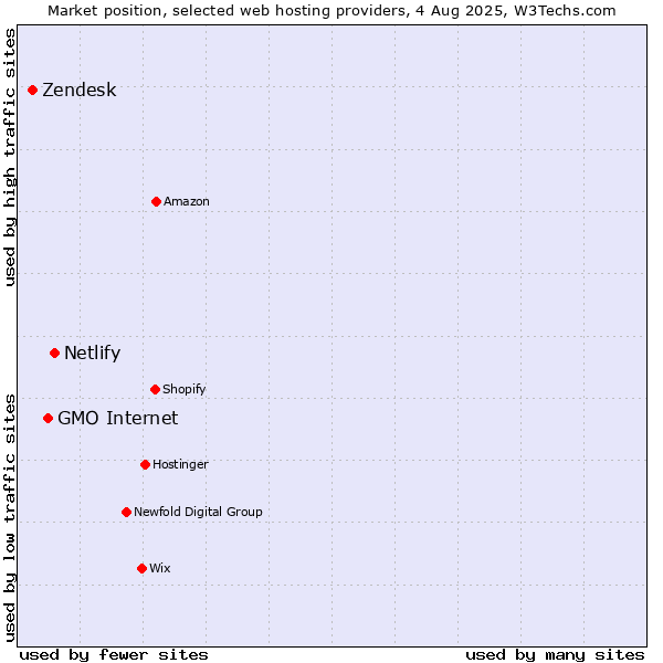 Market position of Netlify vs. GMO Internet vs. Zendesk