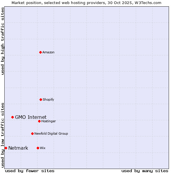Market position of GMO Internet vs. Netmark