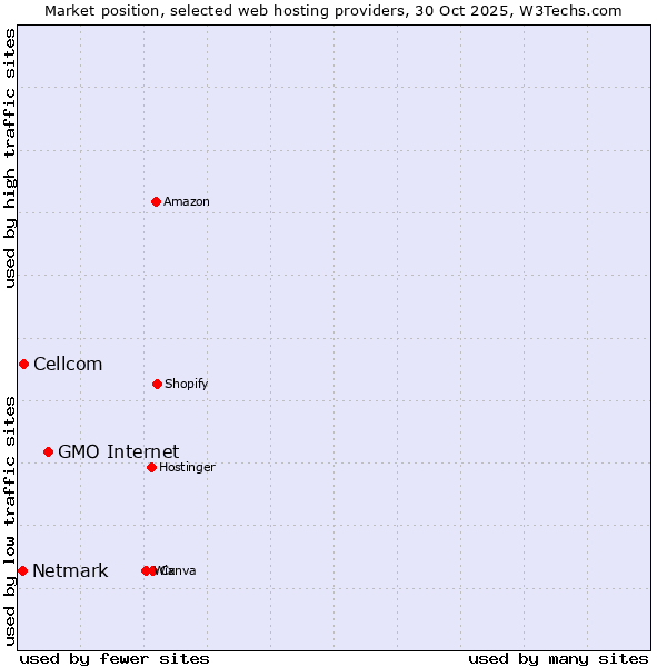 Market position of GMO Internet vs. Cellcom vs. Netmark