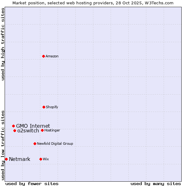 Market position of o2switch vs. GMO Internet vs. Netmark
