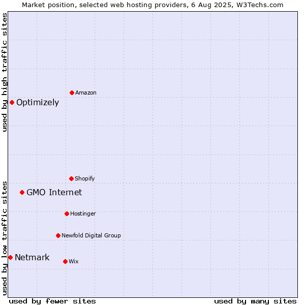 Market position of GMO Internet vs. Optimizely vs. Netmark