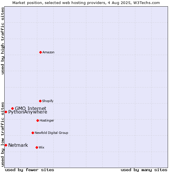 Market position of GMO Internet vs. Netmark vs. PythonAnywhere
