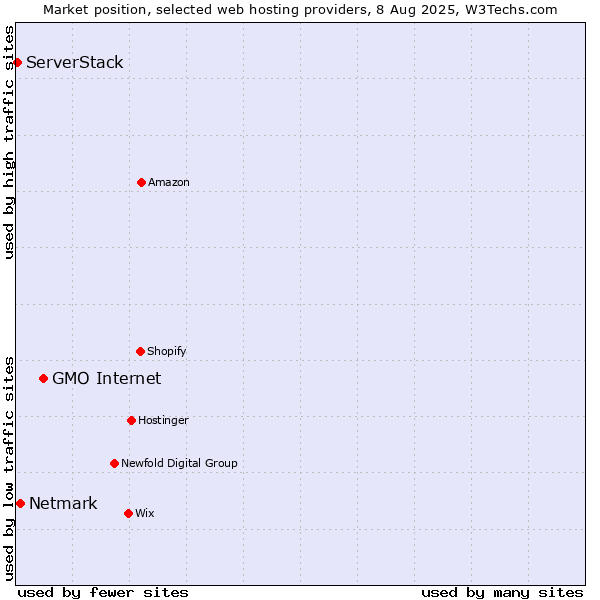 Market position of GMO Internet vs. Netmark vs. ServerStack