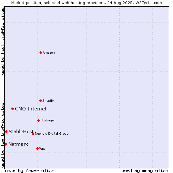 Market position of GMO Internet vs. StableHost vs. Netmark