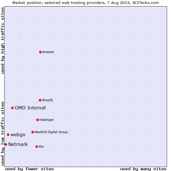 Market position of GMO Internet vs. webgo vs. Netmark