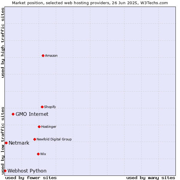 Market position of GMO Internet vs. Netmark vs. Webhost Python