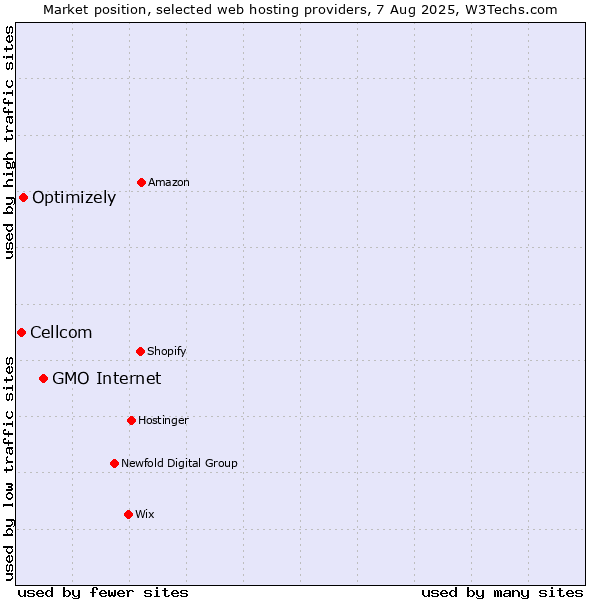 Market position of GMO Internet vs. Optimizely vs. Cellcom