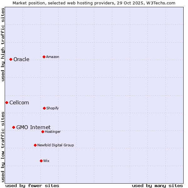 Market position of GMO Internet vs. Oracle vs. Cellcom