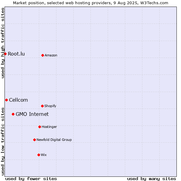 Market position of GMO Internet vs. Cellcom vs. Root.lu
