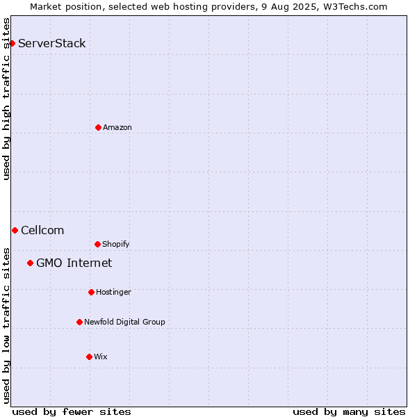 Market position of GMO Internet vs. Cellcom vs. ServerStack