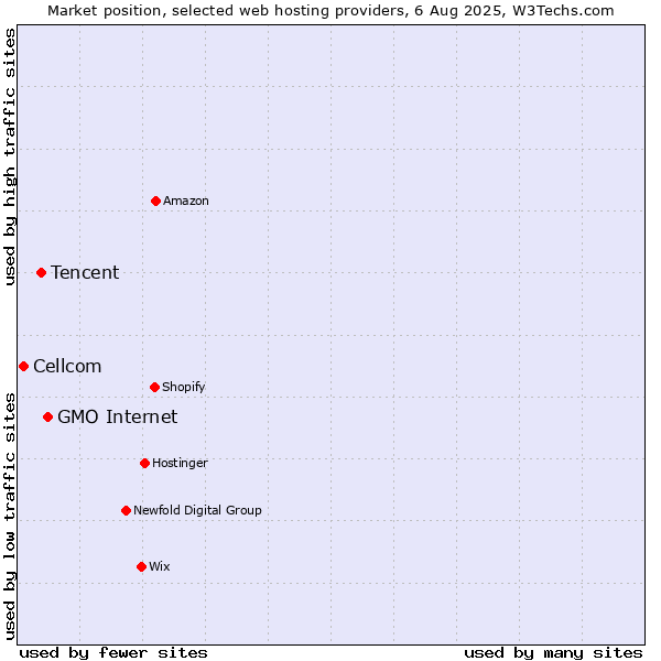 Market position of GMO Internet vs. Tencent vs. Cellcom
