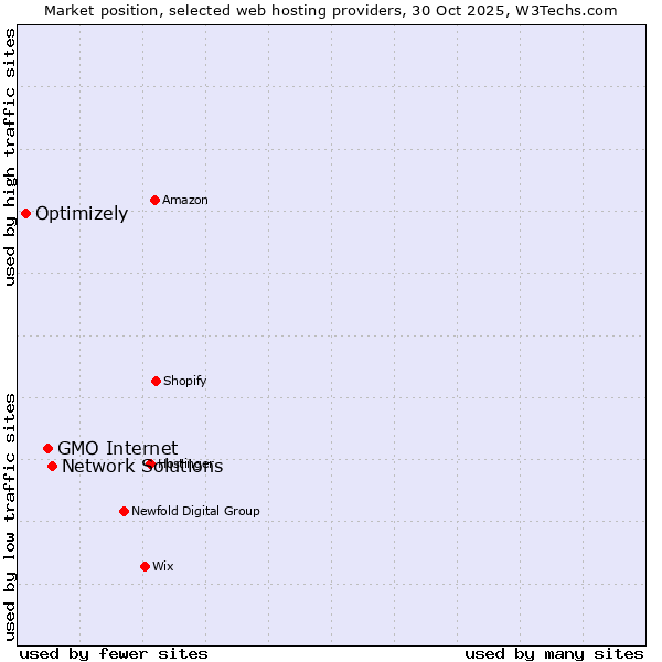 Market position of Network Solutions vs. GMO Internet vs. Optimizely