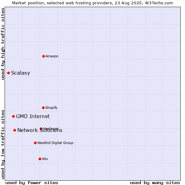 Market position of Network Solutions vs. GMO Internet vs. Scalaxy