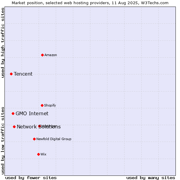 Market position of Network Solutions vs. GMO Internet vs. Tencent