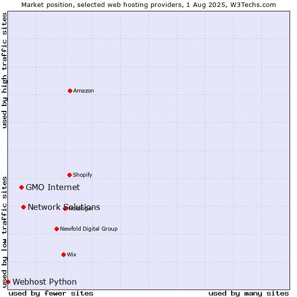 Market position of Network Solutions vs. GMO Internet vs. Webhost Python