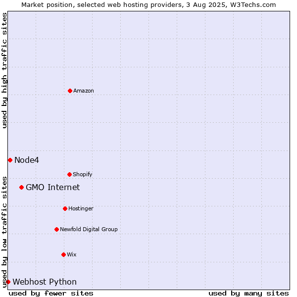Market position of GMO Internet vs. Node4 vs. Webhost Python