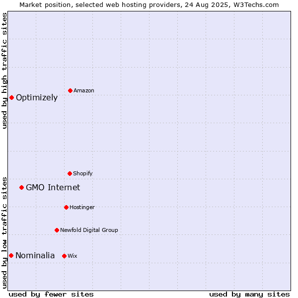 Market position of GMO Internet vs. Optimizely vs. Nominalia