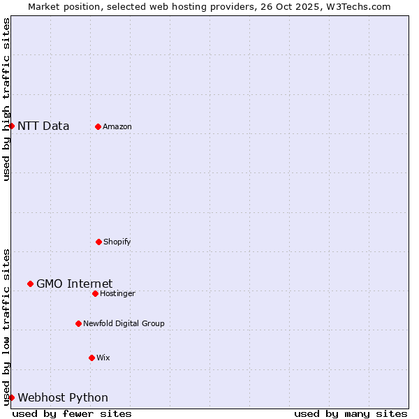 Market position of GMO Internet vs. Webhost Python vs. NTT Data