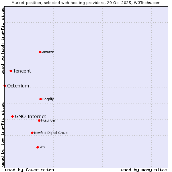 Market position of GMO Internet vs. Tencent vs. Octenium