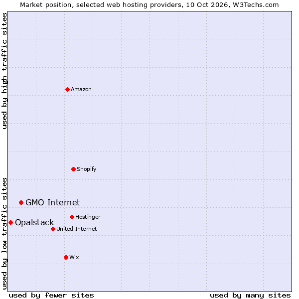 Market position of GMO Internet vs. Opalstack