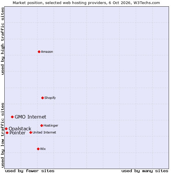 Market position of GMO Internet vs. Pointer vs. Opalstack