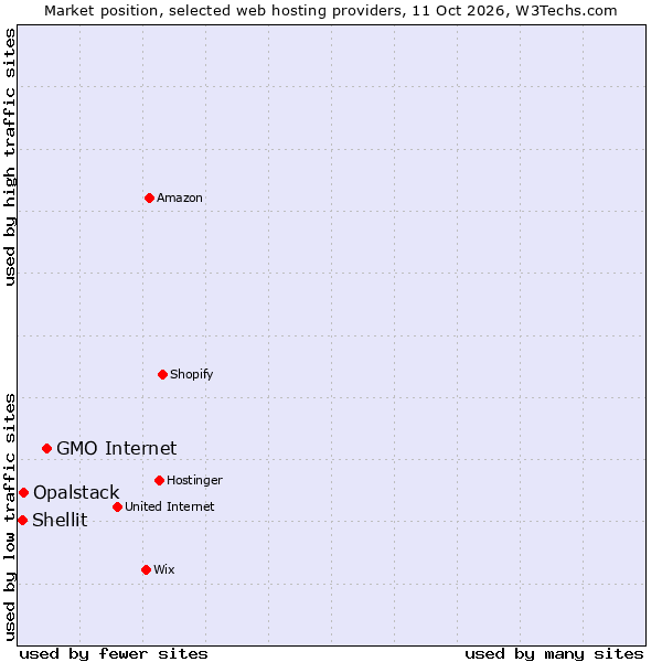 Market position of GMO Internet vs. Opalstack vs. Shellit