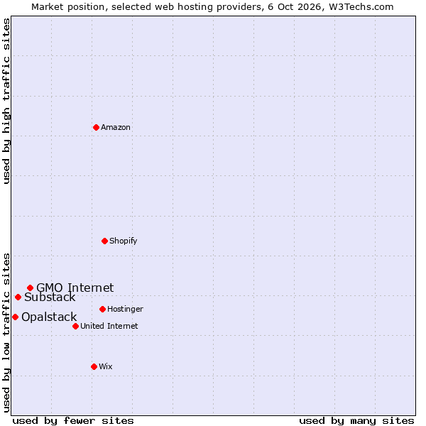 Market position of GMO Internet vs. Substack vs. Opalstack