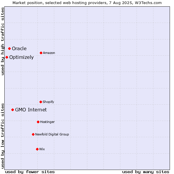 Market position of GMO Internet vs. Oracle vs. Optimizely