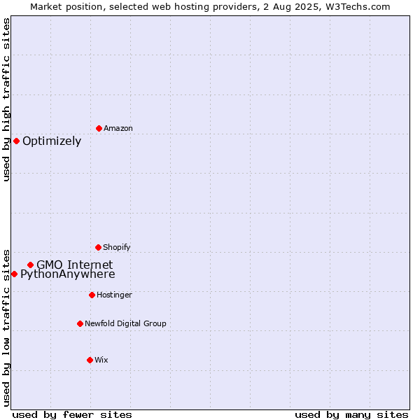 Market position of GMO Internet vs. Optimizely vs. PythonAnywhere
