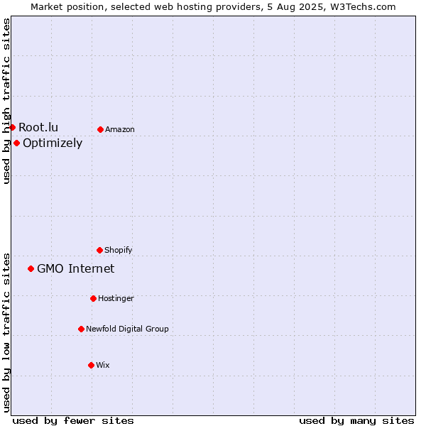 Market position of GMO Internet vs. Optimizely vs. Root.lu