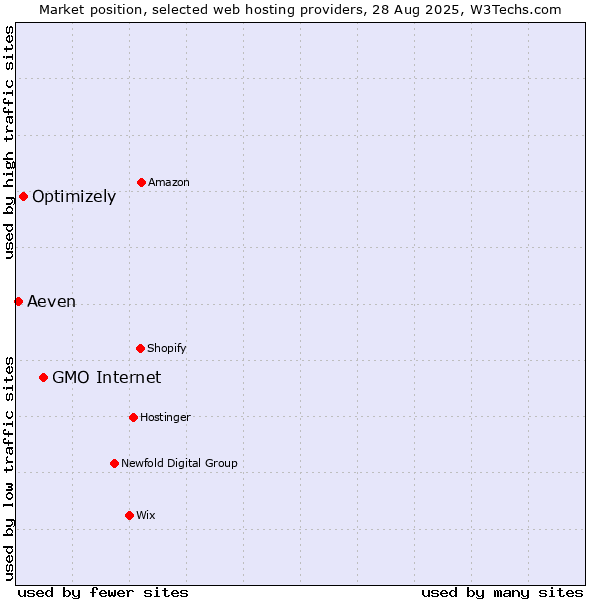 Market position of GMO Internet vs. Optimizely vs. Aeven