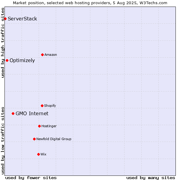 Market position of GMO Internet vs. Optimizely vs. ServerStack