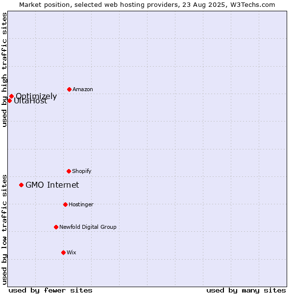 Market position of GMO Internet vs. Optimizely vs. UltaHost