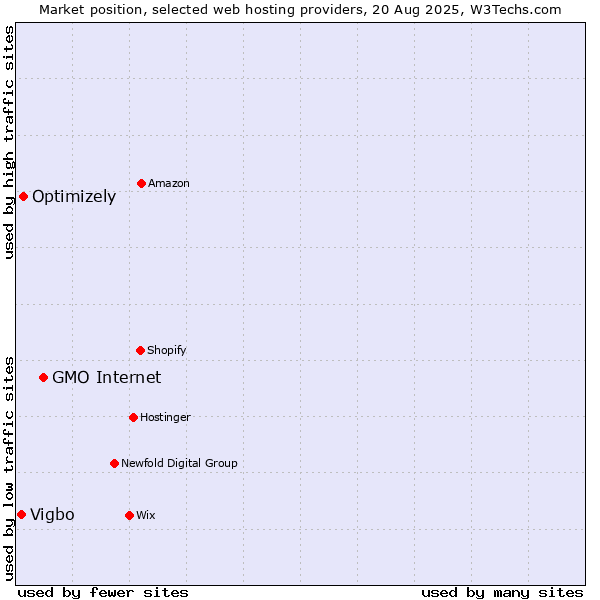 Market position of GMO Internet vs. Optimizely vs. Vigbo