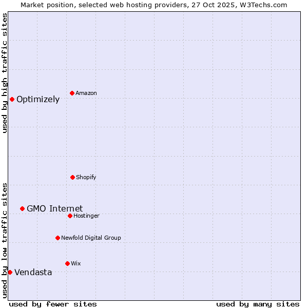 Market position of GMO Internet vs. Optimizely vs. Vendasta