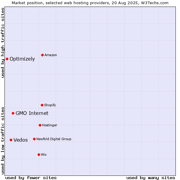 Market position of GMO Internet vs. Vedos vs. Optimizely